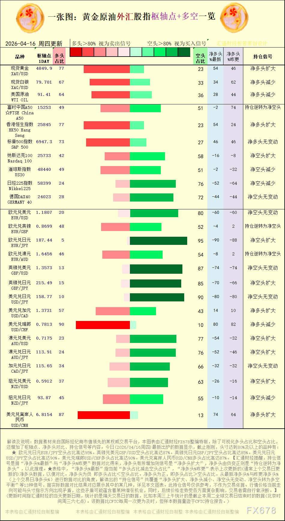 exness官网:一张图：2026年4月16日黄金原油外汇股指“枢纽点+多空持仓信号”一览